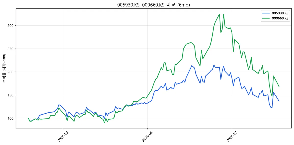 005930.KS, 000660.KS 비교 (6mo)